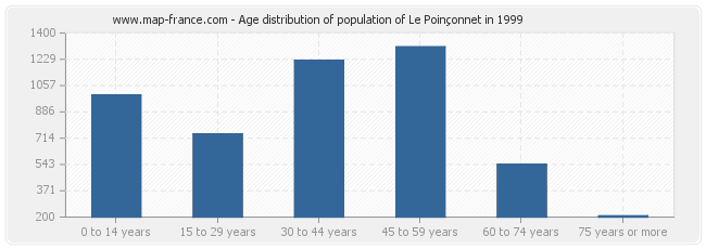 Age distribution of population of Le Poinçonnet in 1999